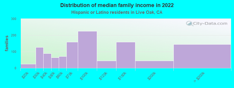 Distribution of median family income in 2022