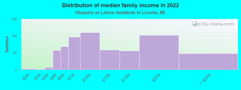 Distribution of median family income in 2022