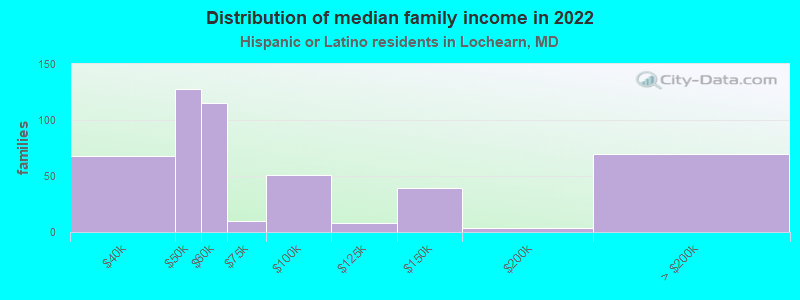 Distribution of median family income in 2022