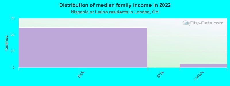 Distribution of median family income in 2022