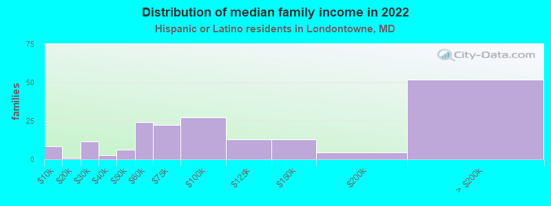 Distribution of median family income in 2022