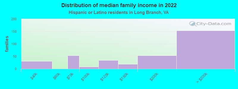 Distribution of median family income in 2022