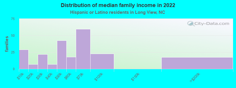 Distribution of median family income in 2022