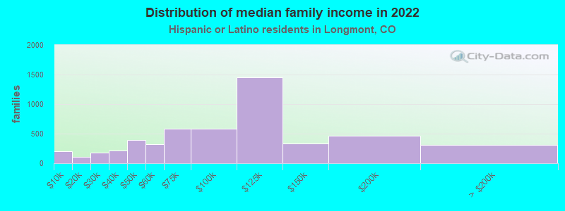 Distribution of median family income in 2022