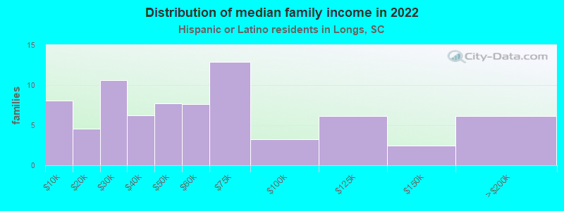 Distribution of median family income in 2022