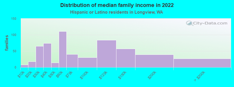 Distribution of median family income in 2022