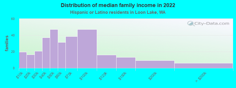 Distribution of median family income in 2022