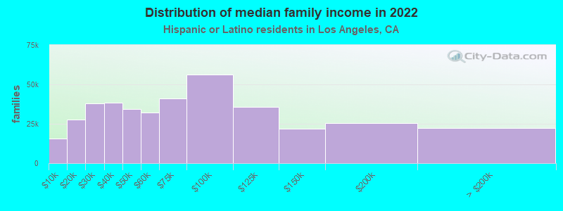 Distribution of median family income in 2022