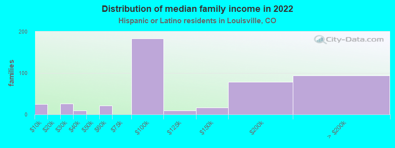 Distribution of median family income in 2022