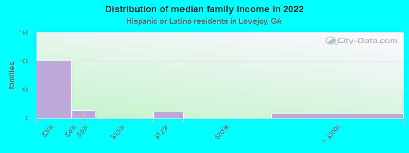 Distribution of median family income in 2022