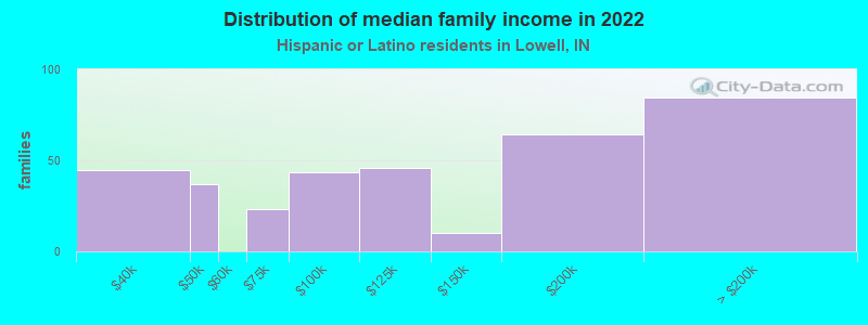 Distribution of median family income in 2022