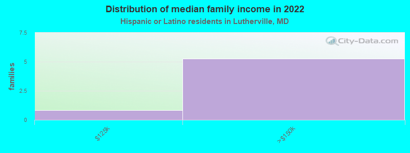 Distribution of median family income in 2022