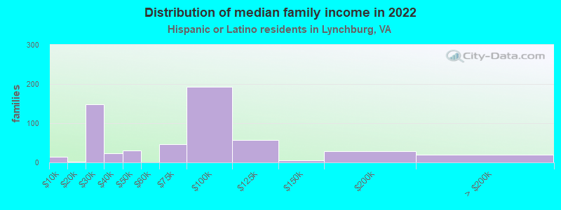 Distribution of median family income in 2022