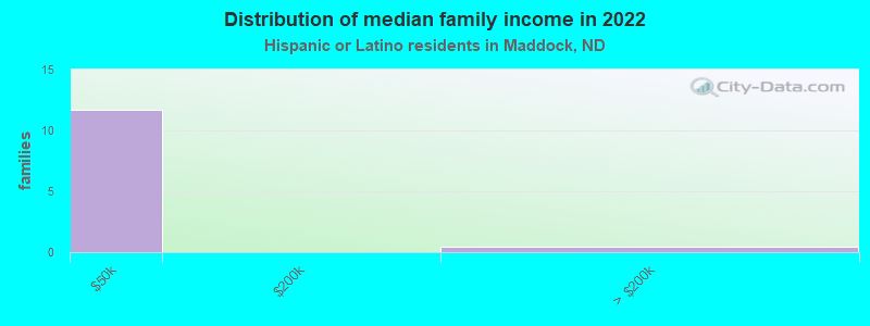 Distribution of median family income in 2022