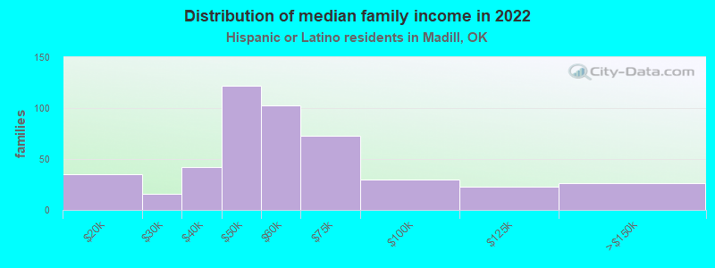 Distribution of median family income in 2022