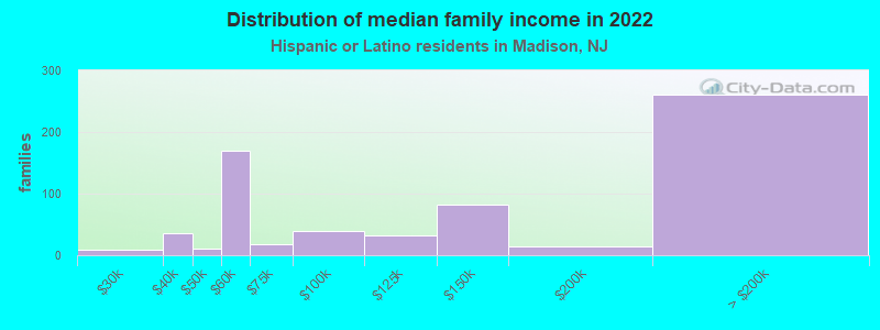 Distribution of median family income in 2022