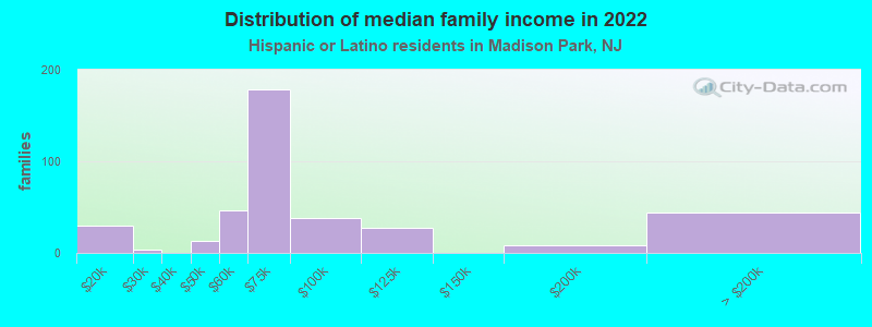 Distribution of median family income in 2022