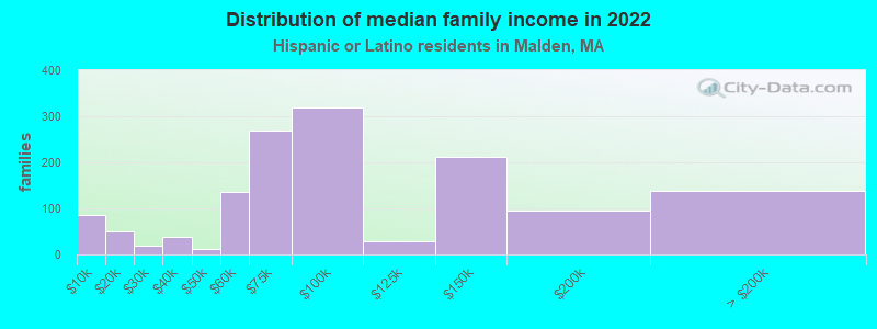 Distribution of median family income in 2022