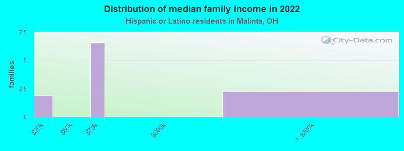 Distribution of median family income in 2022