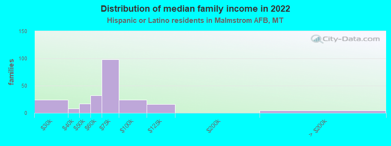 Distribution of median family income in 2022