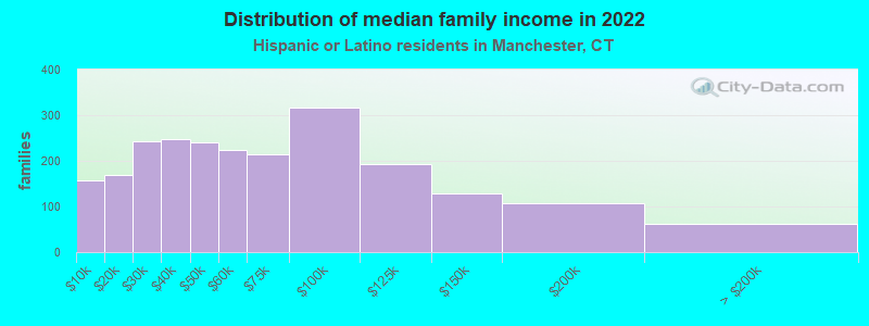 Distribution of median family income in 2022