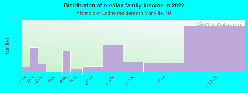 Distribution of median family income in 2022