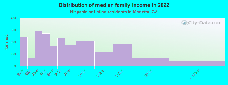 Distribution of median family income in 2022