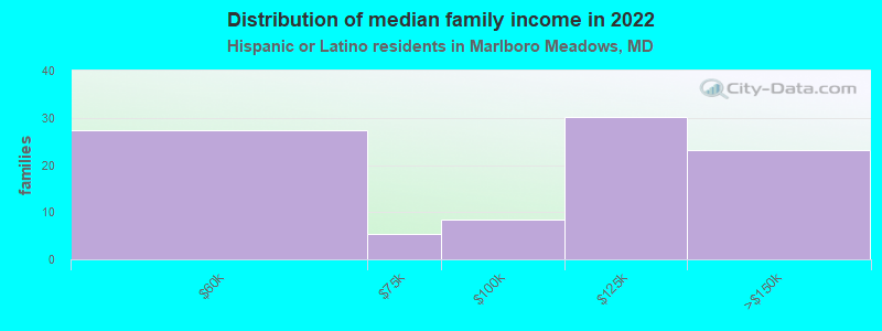 Distribution of median family income in 2022