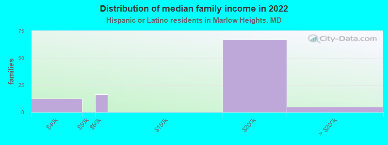 Distribution of median family income in 2022