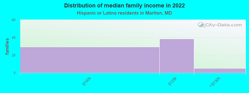 Distribution of median family income in 2022