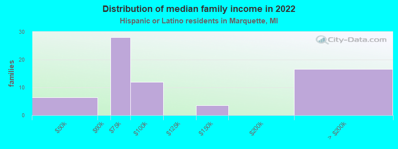 Distribution of median family income in 2022