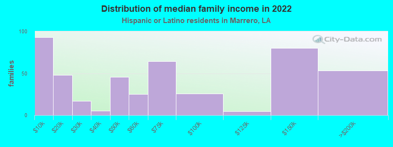 Distribution of median family income in 2022