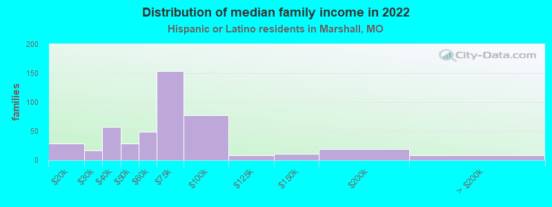 Distribution of median family income in 2022