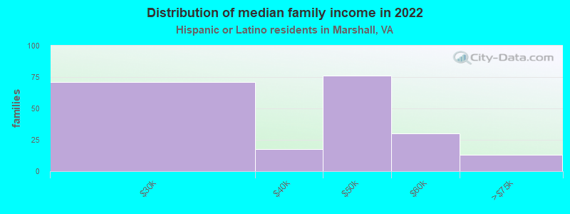 Distribution of median family income in 2022