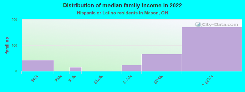 Distribution of median family income in 2022