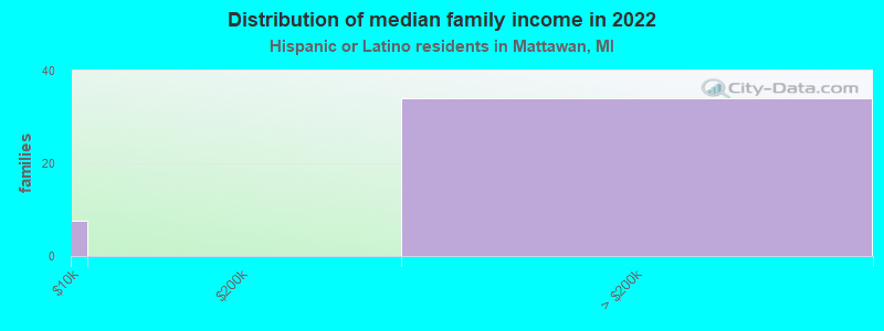 Distribution of median family income in 2022