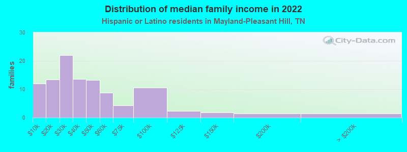 Distribution of median family income in 2022