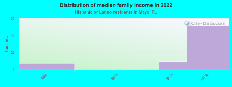 Distribution of median family income in 2022