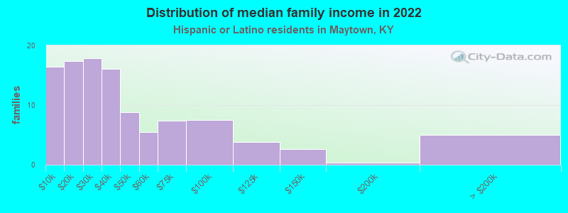 Distribution of median family income in 2022