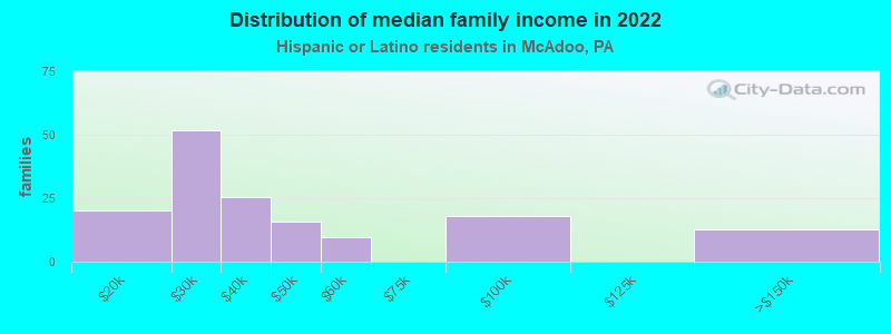 Distribution of median family income in 2022