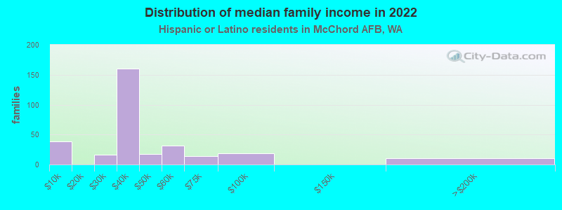 Distribution of median family income in 2022