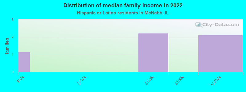 Distribution of median family income in 2022