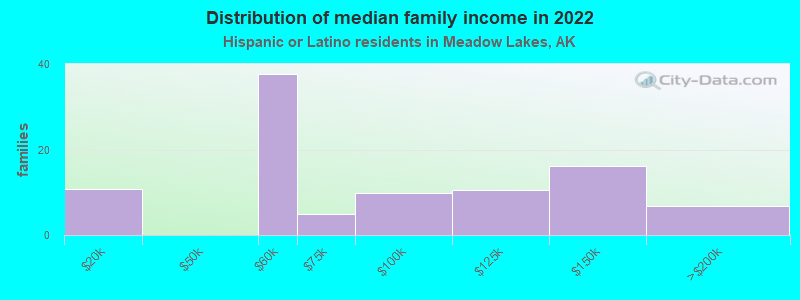 Distribution of median family income in 2022