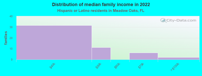 Distribution of median family income in 2022