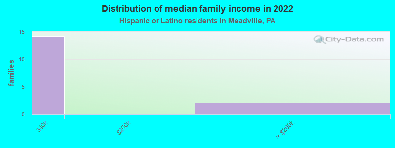 Distribution of median family income in 2022