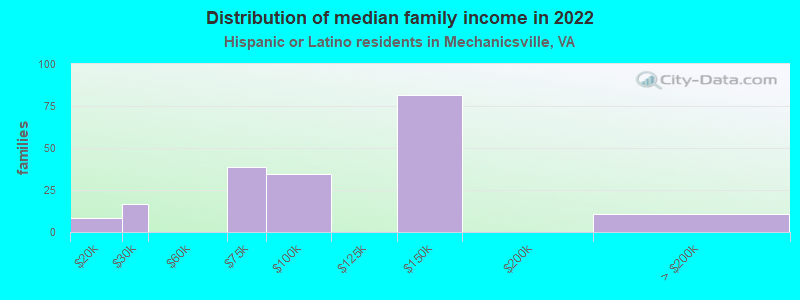 Distribution of median family income in 2022