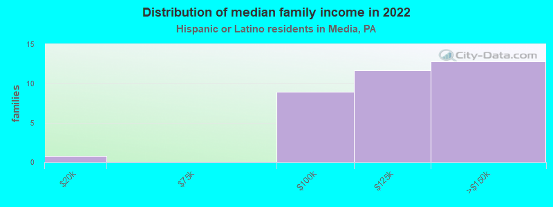 Distribution of median family income in 2022