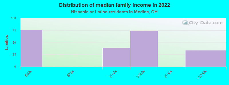 Distribution of median family income in 2022