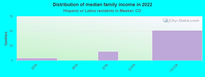 Distribution of median family income in 2022