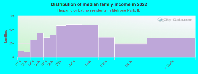 Distribution of median family income in 2022